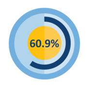 60.9%