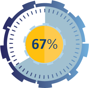 67%